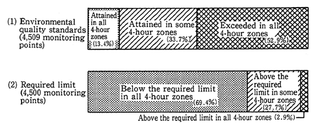 Fig. 5-4-3 Attainment of Environmental Quality Standards and Excesses Over Required Limits (FY1988)