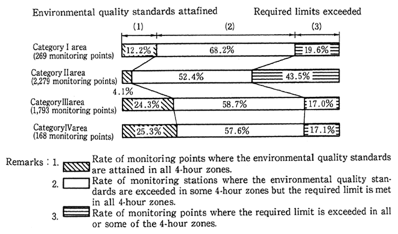 Fig. 5-4-4 Achievement of Environmental Quality Standards and Excesses over Required Limits by Area (FY1988)