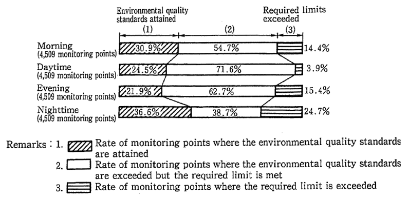 Fig. 5-4-5 Attainment of Environmental Quality Standards and Excesses over Required Limits by Hour (FY1988)