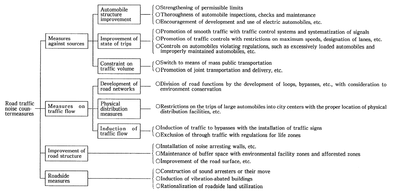 Fig. 5-4-8 Road Traffic Noise Countermeasures