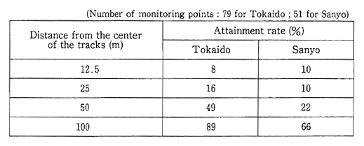 Table 5-4-14 Attainment of Environmental Quality Standards for Noise for Tokaido and Sanyo Sinkansen Lines (FY 1985)