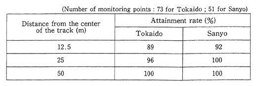 Table 5-4-15 Attainment of Recommended Vibration Reading (70 dB) for Tokaido and Sanyo Shinkansen Lines (FY 1986)