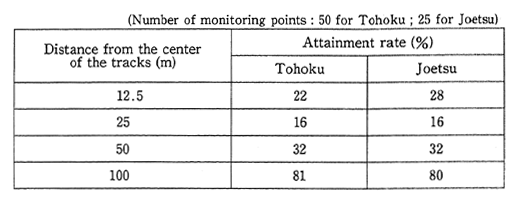 Table 5-4-16 Attainment of Environmental Quality Standards for Noise for Tohoku and Joetsu Shinkansen Lines (FY 1987)