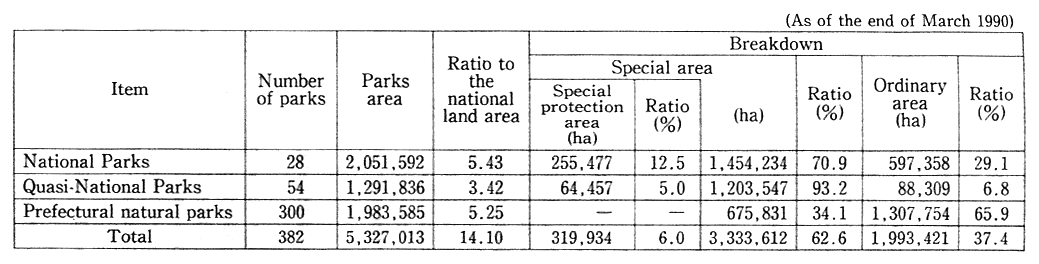 Table 10-2-2 Classified Areas in Natural Parks