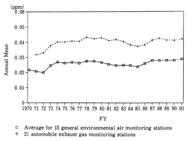 Fig. 1-1-1 Secular Trends in Annual Mean of Nitrogen Diox- ide at Continuously Monitoring Stations