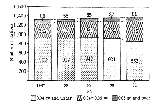 Fig. 1-1-2 Trends in Satisfaction of Environmental Quality Standards for Nitrogen Dioxide