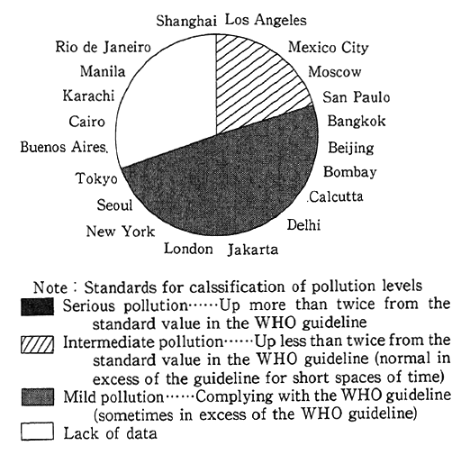 Fig. 1-1-3 Levels of Nitrogen Oxides in 20 Megacities of the World