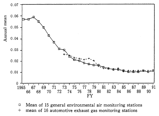 Fig. 1-1-4 Secular Trends in Annual Mean of Sulfur Dioxide (Average of Continuously Monitoring Stations)