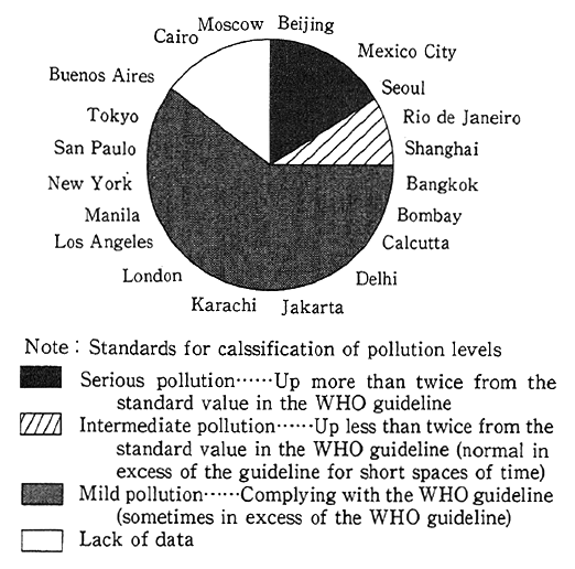 Fig. 1-1-5 Levels of Sulfur Dioxide in 20 Megacities of the World