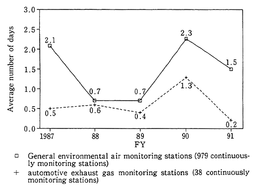 Fig. 1-1-6 Trends in Number of Days per Station with Appearance of Photochemical Oxidant Con- centrations of More Than 0.12 ppm