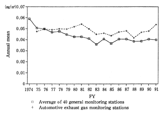 Fig. 1-1-7 Secular Trends in Annual Mean of Suspended Particulate Matter