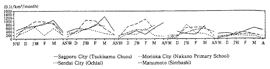 Fig. 1-1-8 Secular Trends in Volume of Dust Fallout