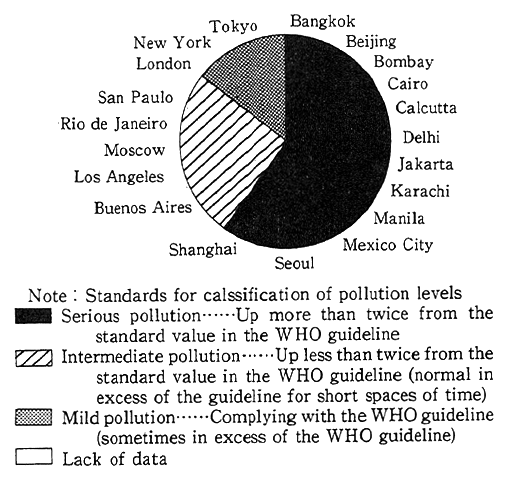Fig. 1-1-10 Levels of Sulphur Dioxide in 20 Megacities of the World