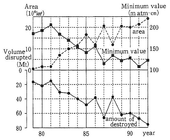 Fig. 1-1-12 Secular Trends in Ozone Hole Over Antarctic