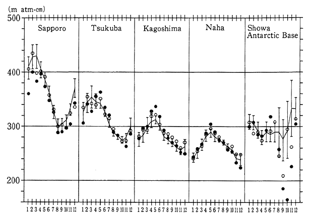 Fig. 1-1-13 Distribution (Year-round) of Total Volume of Ozone over Japan