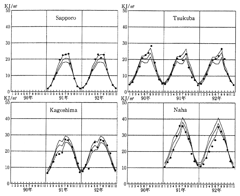 Fig. 1-1-14 Findings of Observation of Hazardous Ultraviolet Rays at 4 Points in Japan