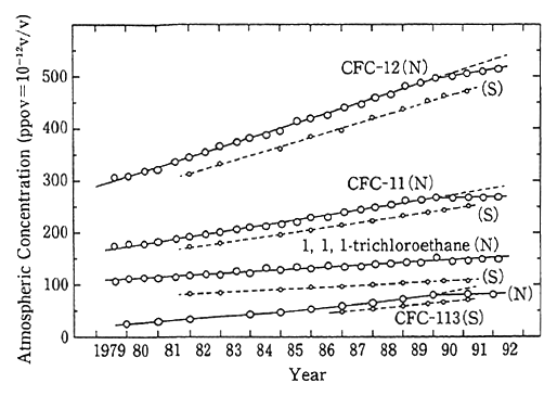 Fig. 1-1-15 Transition of Average Atmospheric Con- centrations of Controlled Halocarbons such As CFC in the Mid-Latitude Northern Hemisphere (N:Hoppaido) and in the Southern Hemisphere(S.Antarctic Syowa Station)