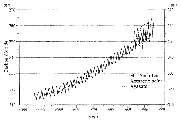 Fig. 1-1-16 Trends in Carbon Dioxide Concentrations at Mt. Auna Loa, Hawaii, Antarctic Point and Meteorological Agency's Meteorological Observation Station at Ayasato, Sanriku Town, Iwate Prefecture