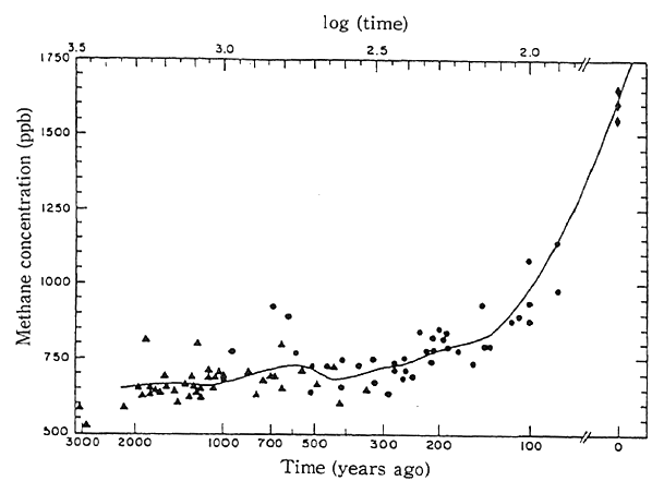 Fig. 1-1-17 Trends in Concentration of Methane in Ancient Atmosphere