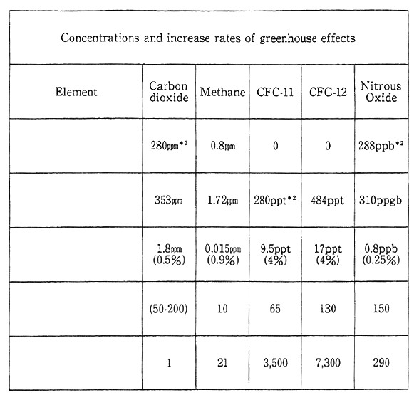 Fig. 1-1-18 Concentrations, Increase Rates and Warming Effects of Greenhouse Gases