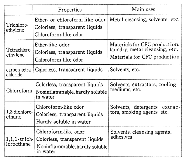 Table 1-1-1 Properties, Etc., of Various Organic Chlorine Solvents