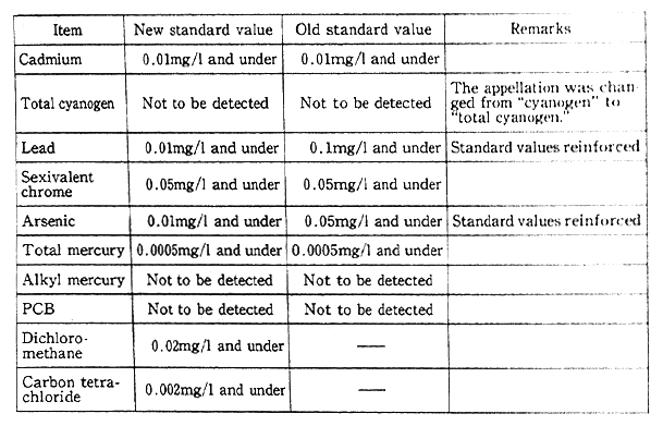 Table 1-1-2 Comparison of New and Old Health Items in Environmen- tal Quality Standards for Water