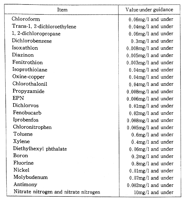 Table 1-1-3 Items Requiring Surveillance and Values Under Guidance