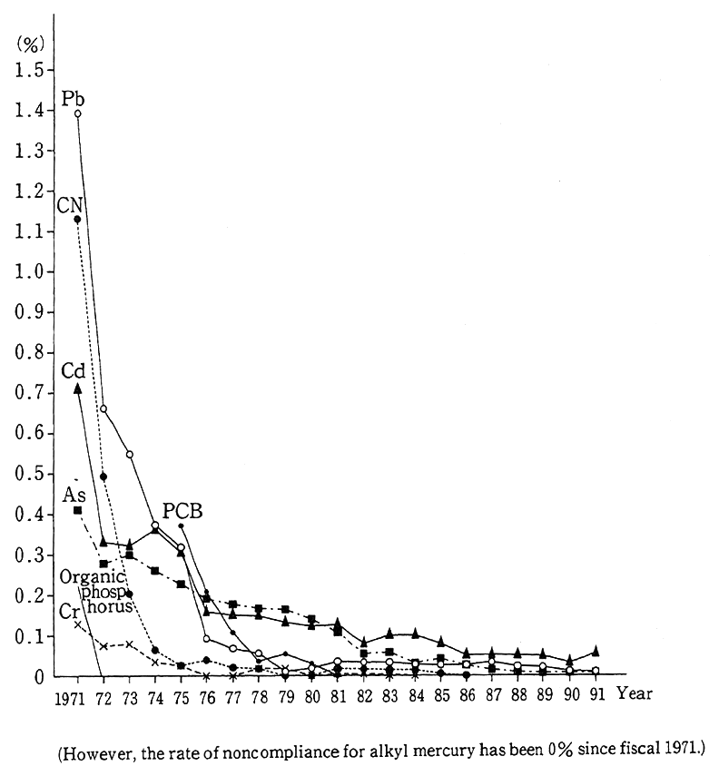 Fig. 1-1-19 Treds in Item-Specific Rate of Noncempliance in Rela- tion to Health Items Under Environmental Quality Stan- dards for Water