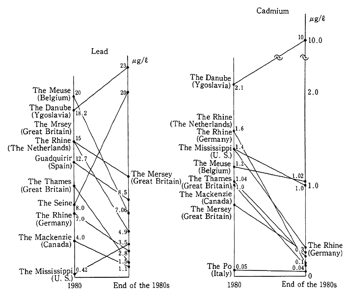 Fig. 1-1-20 Trends in Concentrations of Lead and Cadmium in Devel oped Countries' Main Rivers