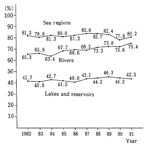 Fig. 1-1-21 Trends in Achievement Rate of Envi- ronmental Quality Standards (BOD or COD)