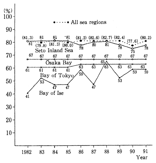 Fig. 1-1-22 Trends in Achievement Rates of Envi- ronmental Quality Standards (COD) in 3 Sea Regions