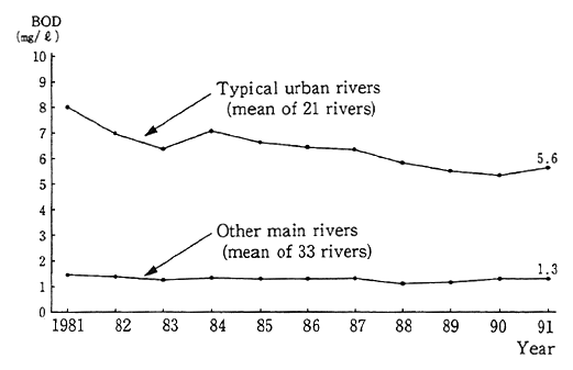 Fig. 1-1-23 Conditions of Riparian Water Quality