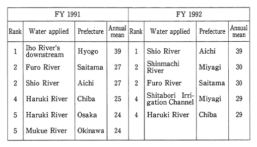 Table 1-1-4 Rivers at Highest BOD Concentration Level