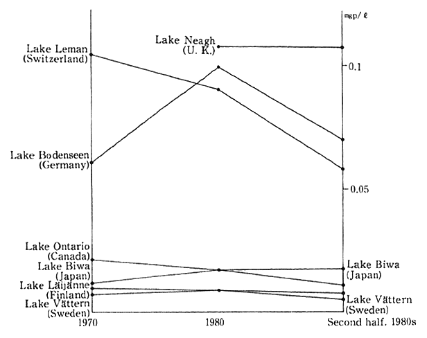 Fig. 1-1-24 Water Quality of Main Rivers, Lakes and Reservoirs in Developed Countries (Total Phosphorus)