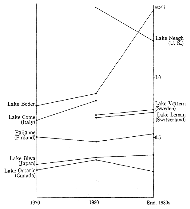 Fig. 1-1-24 Water Quality of Main Rivers, Lakes and Reservoirs in Developed Countries (Total Nitrogen)