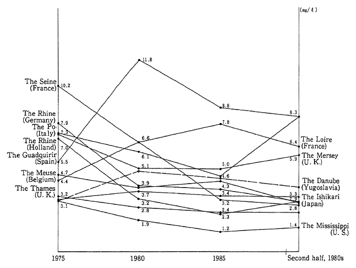 Fig. 1-1-24 Water Quality of Main Rivers, Lakes and Reservoirs in Devel- oped Countries (BOD)