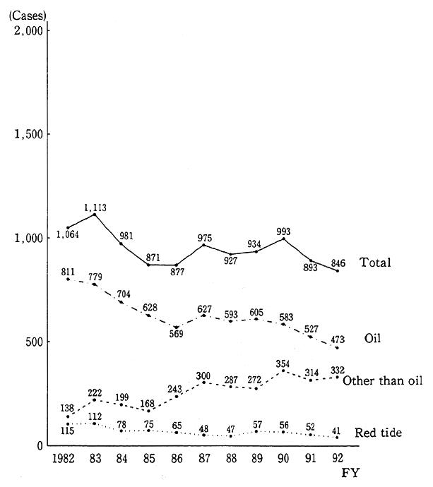 Fig. 1-1-25 Trends in Number of Cases with Genera- tion of Sea Pollution Confirmed