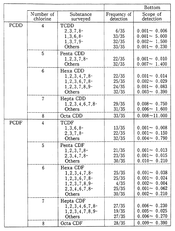 Table 1-1-6 Bottom Survey on Dioxins