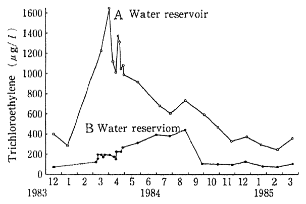 Fig. 1-1-27 Secular Trends in Teichloroethylene in Ooshi Town's Water Reservior