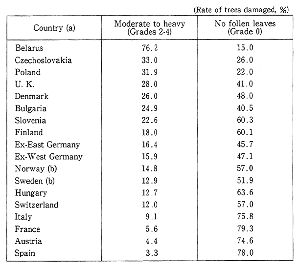 Table 1-1-7 Damage to Forests to Europe
