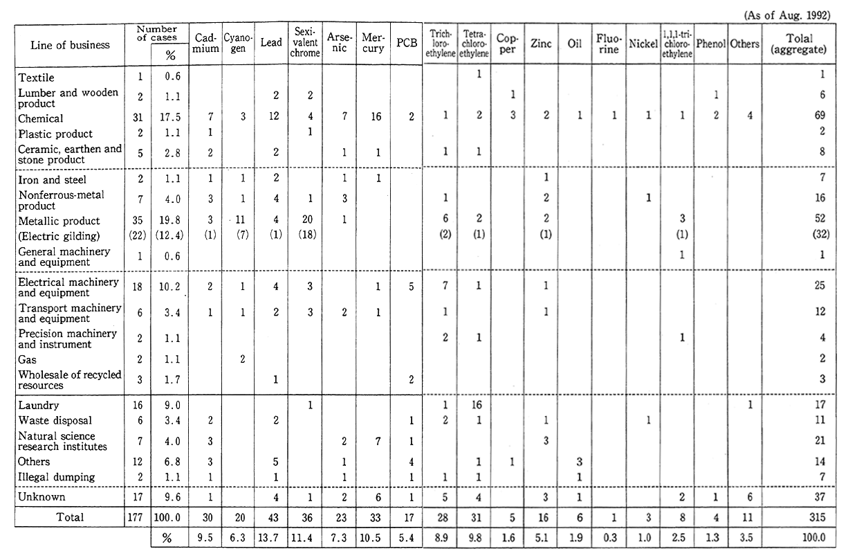 Table 1-1-8 Number of Cases of Soil Pollution in Built-up Urban Areas by Line of Business and by Pollutant