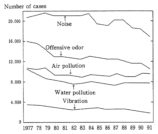 Fig. 1-1-31 Trends in Number of Grievances in 7 Typical Cases of Pollution by Type