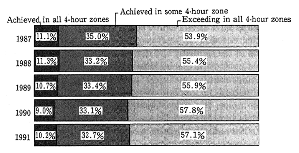 Fig. 1-1-32 Secular Trends in Achievement of Environ- mental Quality Standards at Same Points