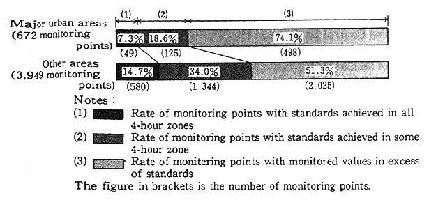 Fig. 1-1-33 Achievement of Environmental Quality Standards by Area