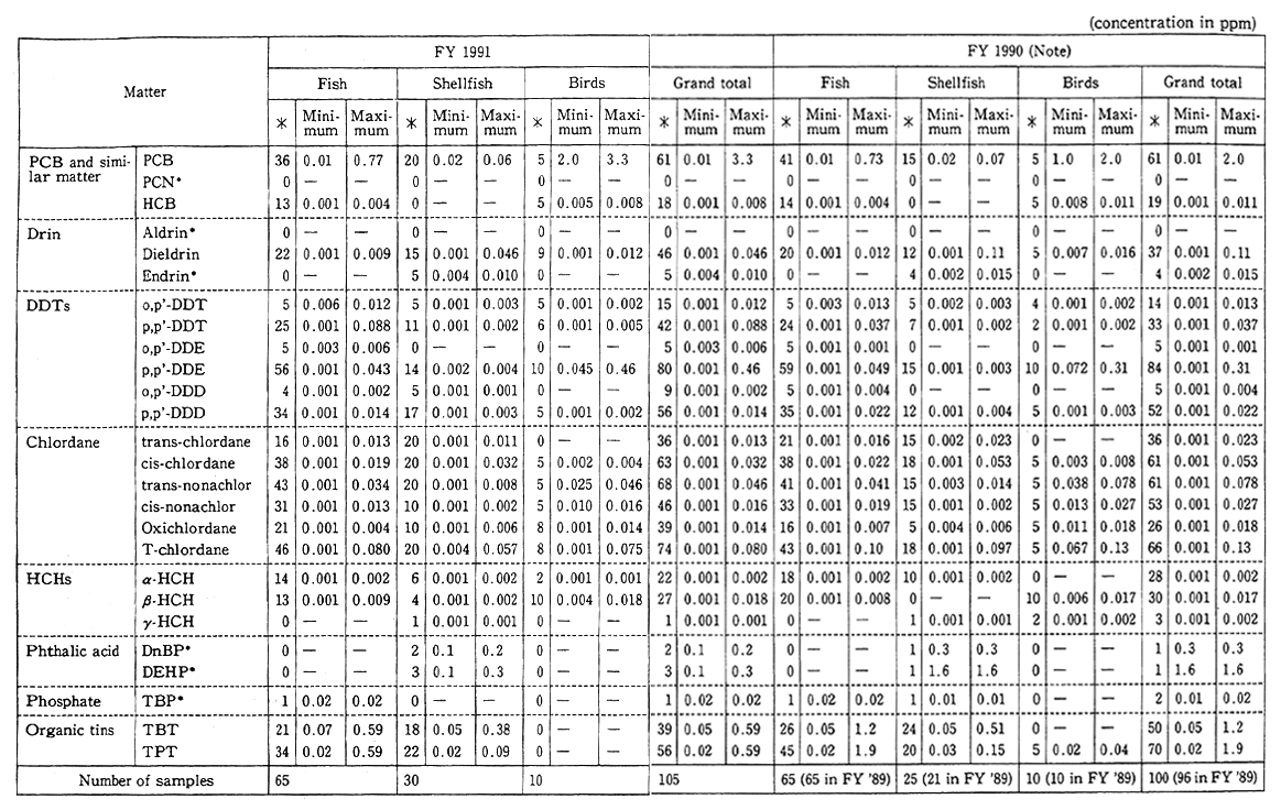 Table 1-1-9 Outline of Findings of Biological Monitoring Survey and Comparison with FY 1990