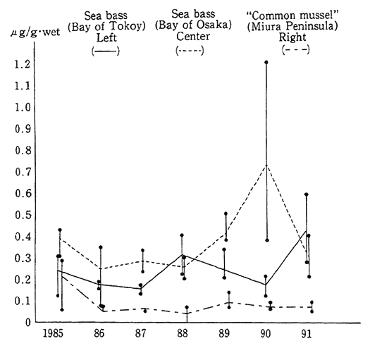 Fig. 1-1-35 Findings of Biological Monitoring of Tributyl Tin Compounds
