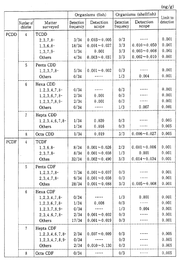 Table 1-1-10 Findings of Environmental Survey on Dioxins (Organisms)