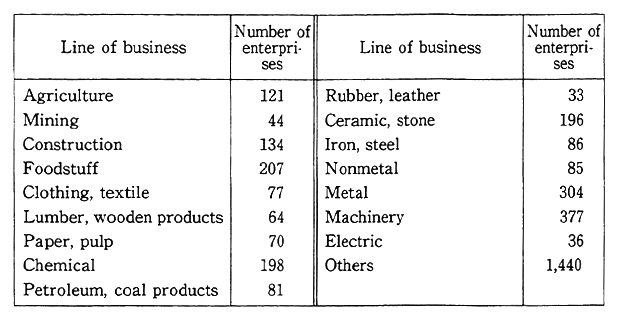 Table 14-4-5 Number of Establishments Concluding Environmental Pollution Prevention Agreements by Line of Business