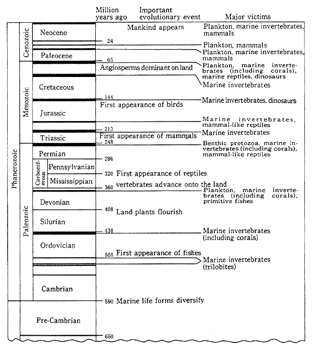Fig. 1-1-2 Evolution and Extinction of Life