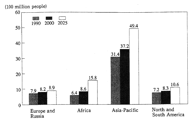 Fig. 2-2-1 Future Population Forecasts for Asia-Pacific Region Source: United Nations